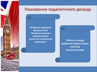 Авторська програма
факультативу
“Розвиток навичок
монологічного
(усного та писемного)
мовлення”

Робота у складі
районної творчої групи
вчителів
іноземної мови

 