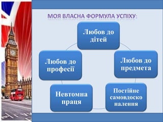 Любов до
дітей

Любов до
професії
Невтомна
праця

Любов до
предмета
Постійне
самовдоско
налення

 