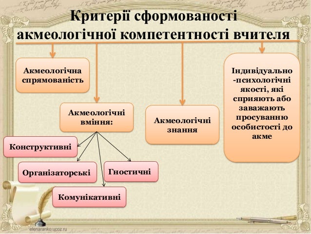 Акмеологічна Карта Вчителя
