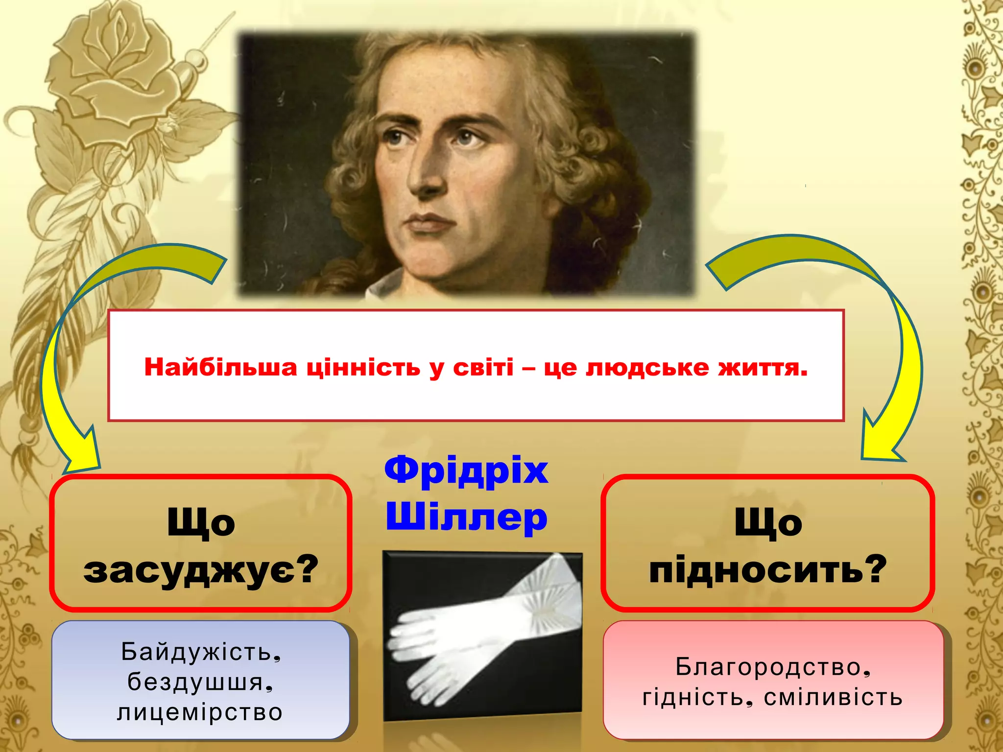 Найбільша цінність у світі – це людське життя.

Що
засуджує?
Байдужість ,,
Байдужість
бездушшя ,,
бездушшя
лицемірство
лицемірство

Фрідріх
Шіллер

Що
підносить?
Благородство ,,
Благородство
гідність ,, сміливість
гідність сміливість

 