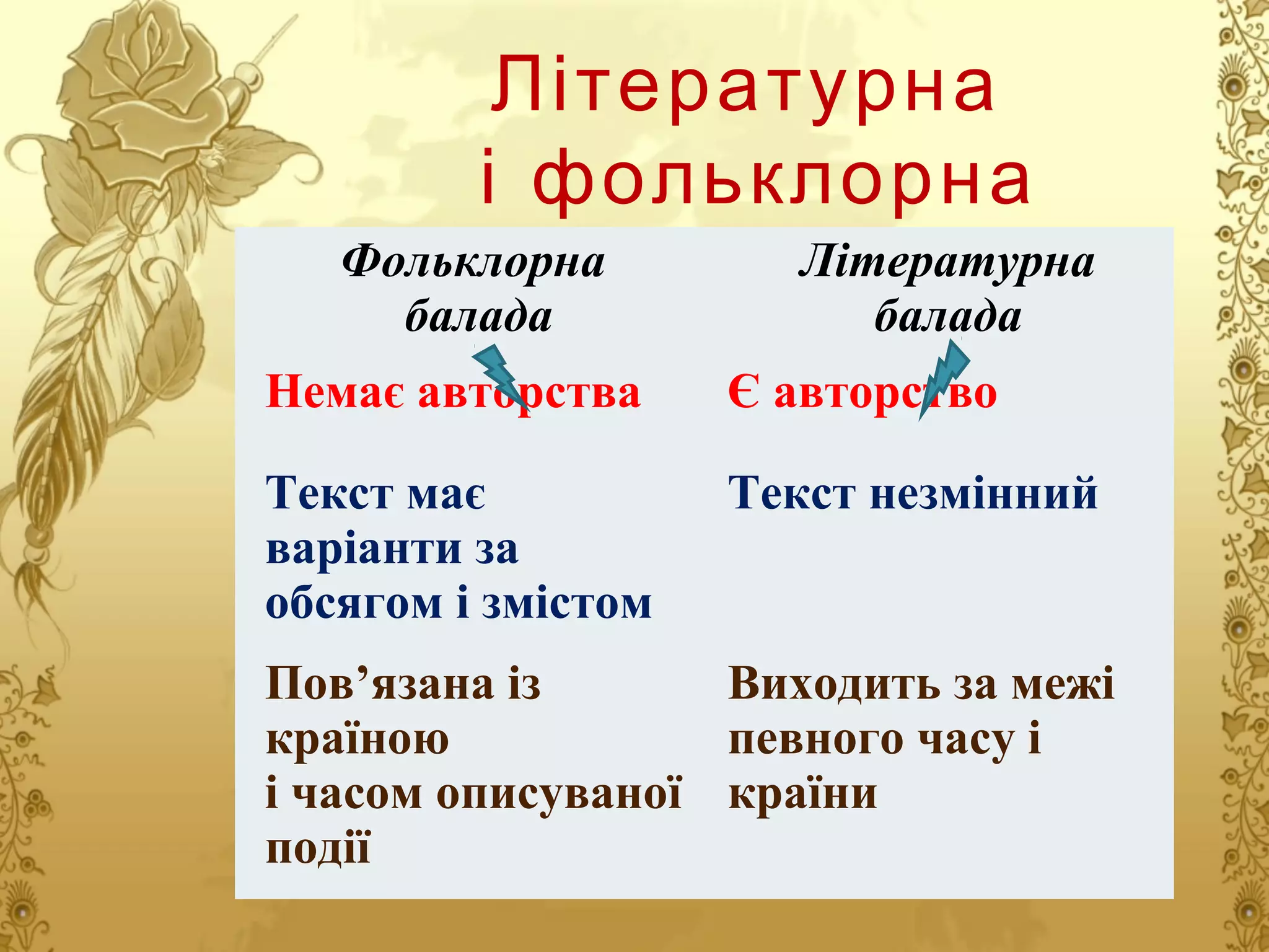 Літературна
і фольклорна
Фольклорна балада
Літературна
балада
балада
Немає авторства

Є авторство

Текст має
варіанти за
обсягом і змістом

Текст незмінний

Пов’язана із
Виходить за межі
країною
певного часу і
і часом описуваної країни
події

 