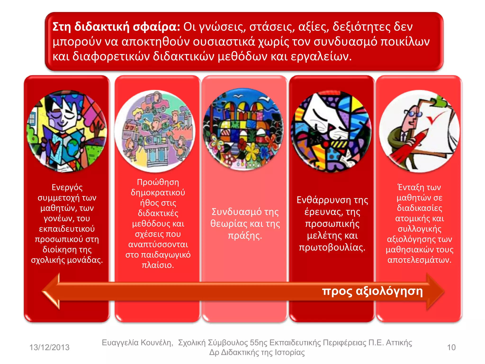 Στθ διδακτικι ςφαίρα: Οι γνϊςεισ, ςτάςεισ, αξίεσ, δεξιότθτεσ δεν
μποροφν να αποκτθκοφν ουςιαςτικά χωρίσ τον ςυνδυαςμό ποικίλων
και διαφορετικϊν διδακτικϊν μεκόδων και εργαλείων.

Ενεργόσ
ςυμμετοχι των
μακθτϊν, των
γονζων, του
εκπαιδευτικοφ
προςωπικοφ ςτθ
διοίκθςθ τθσ
ςχολικισ μονάδασ.

Προϊκθςθ
δθμοκρατικοφ
ικοσ ςτισ
διδακτικζσ
μεκόδουσ και
ςχζςεισ που
αναπτφςςονται
ςτο παιδαγωγικό
πλαίςιο.

Συνδυαςμό τθσ
κεωρίασ και τθσ
πράξθσ.

Ενκάρρυνςθ τθσ
ζρευνασ, τθσ
προςωπικισ
μελζτθσ και
πρωτοβουλίασ.

Ένταξθ των
μακθτϊν ςε
διαδικαςίεσ
ατομικισ και
ςυλλογικισ
αξιολόγθςθσ των
μακθςιακϊν τουσ
αποτελεςμάτων.

ππορ αξιολόγηση

13/12/2013

Εσαγγελία Κοσνέλη, Στολική Σύμβοσλος 55ης Εκπαιδεσηικής Περιθέρειας Π.Ε. Αηηικής
Δρ Διδακηικής ηης Ιζηορίας

10

 