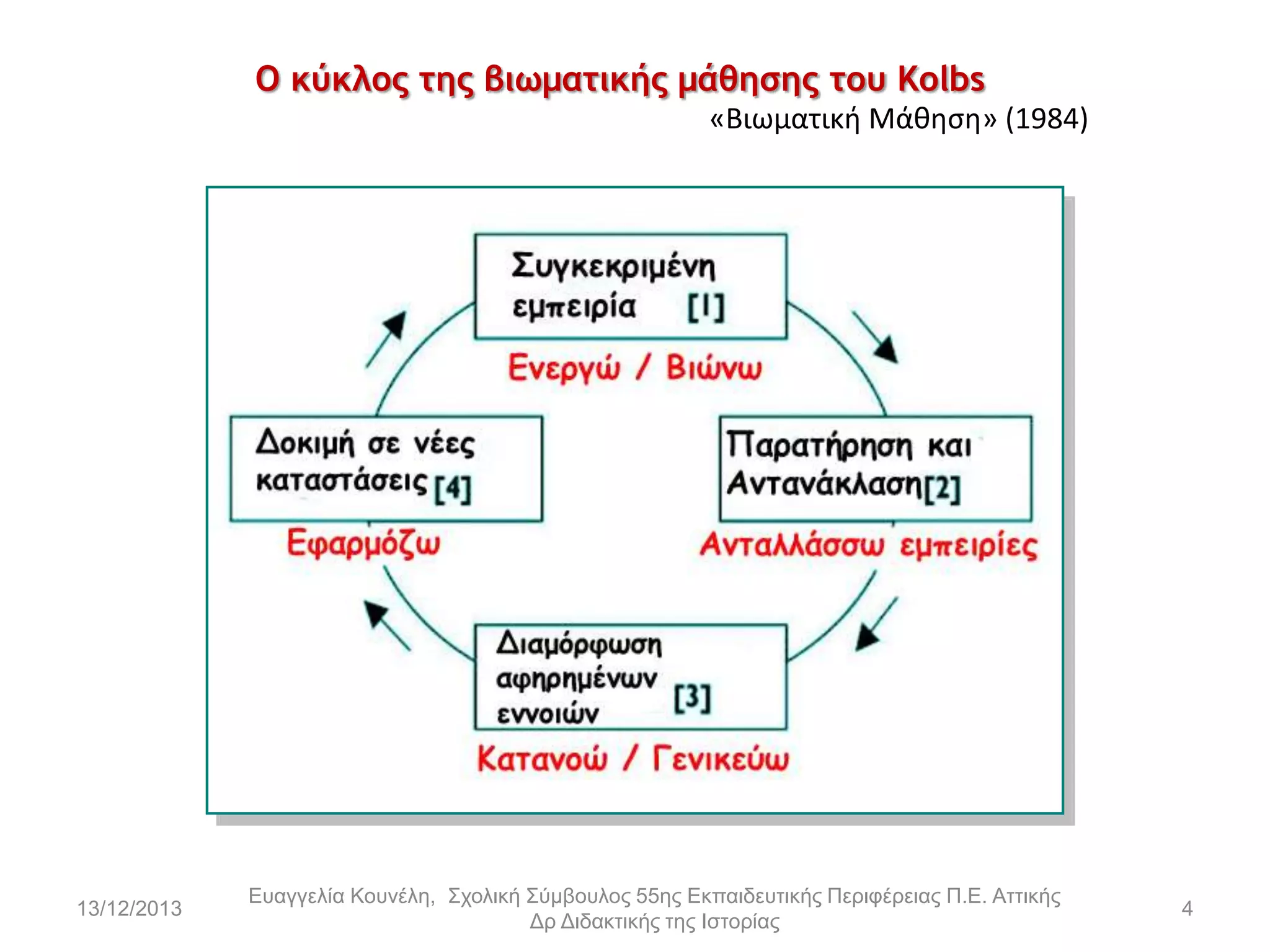 Ο κύκλος της βιωματικής μάθησης του Kolbs
«Βιωματικι Μάκθςθ» (1984)

13/12/2013

Εσαγγελία Κοσνέλη, Στολική Σύμβοσλος 55ης Εκπαιδεσηικής Περιθέρειας Π.Ε. Αηηικής
Δρ Διδακηικής ηης Ιζηορίας

4

 