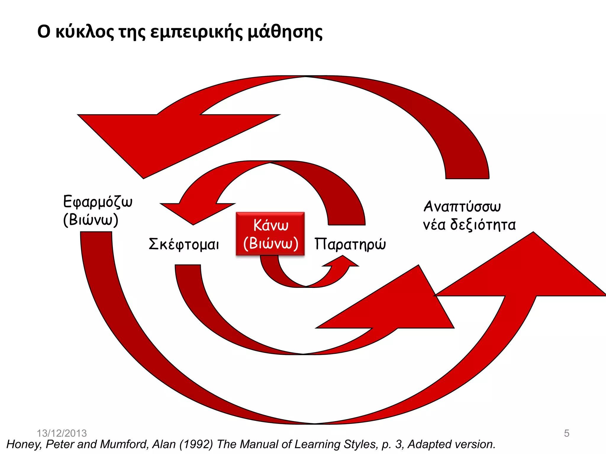 Ο κφκλοσ τθσ εμπειρικισ μάκθςθσ

Γθαπμόζω
(Βιώνω)
Σκέθηομαι

Κάνω
(Βιώνω)

Παπαηηπώ

Αναπηύζζω
νέα δεξιόηηηα

13/12/2013

Honey, Peter and Mumford, Alan (1992) The Manual of Learning Styles, p. 3, Adapted version.

5

 