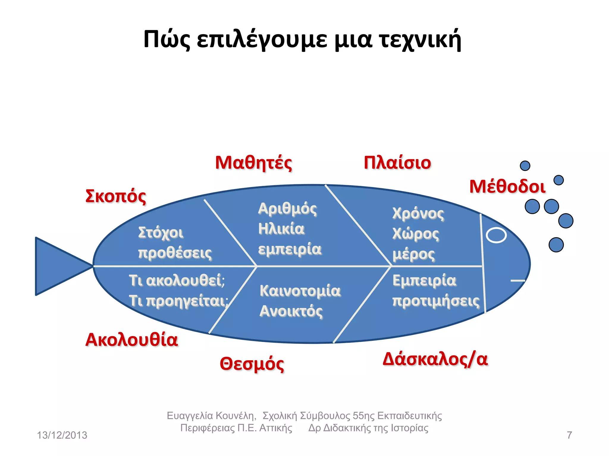 Πϊσ επιλζγουμε μια τεχνικι

Μακθτζσ

Μζκοδοι

Σκοπόσ

Αρικμόσ
Ηλικία
εμπειρία

Στόχοι
προκζςεισ

Τι ακολουκεί;
Τι προθγείται;

Καινοτομία
Ανοικτόσ

Ακολουκία
Θεςμόσ

13/12/2013

Πλαίςιο
Χρόνοσ
Χϊροσ
μζροσ
Εμπειρία
προτιμιςεισ

Δάςκαλοσ/α

Εσαγγελία Κοσνέλη, Στολική Σύμβοσλος 55ης Εκπαιδεσηικής
Περιθέρειας Π.Ε. Αηηικής
Δρ Διδακηικής ηης Ιζηορίας

7

 