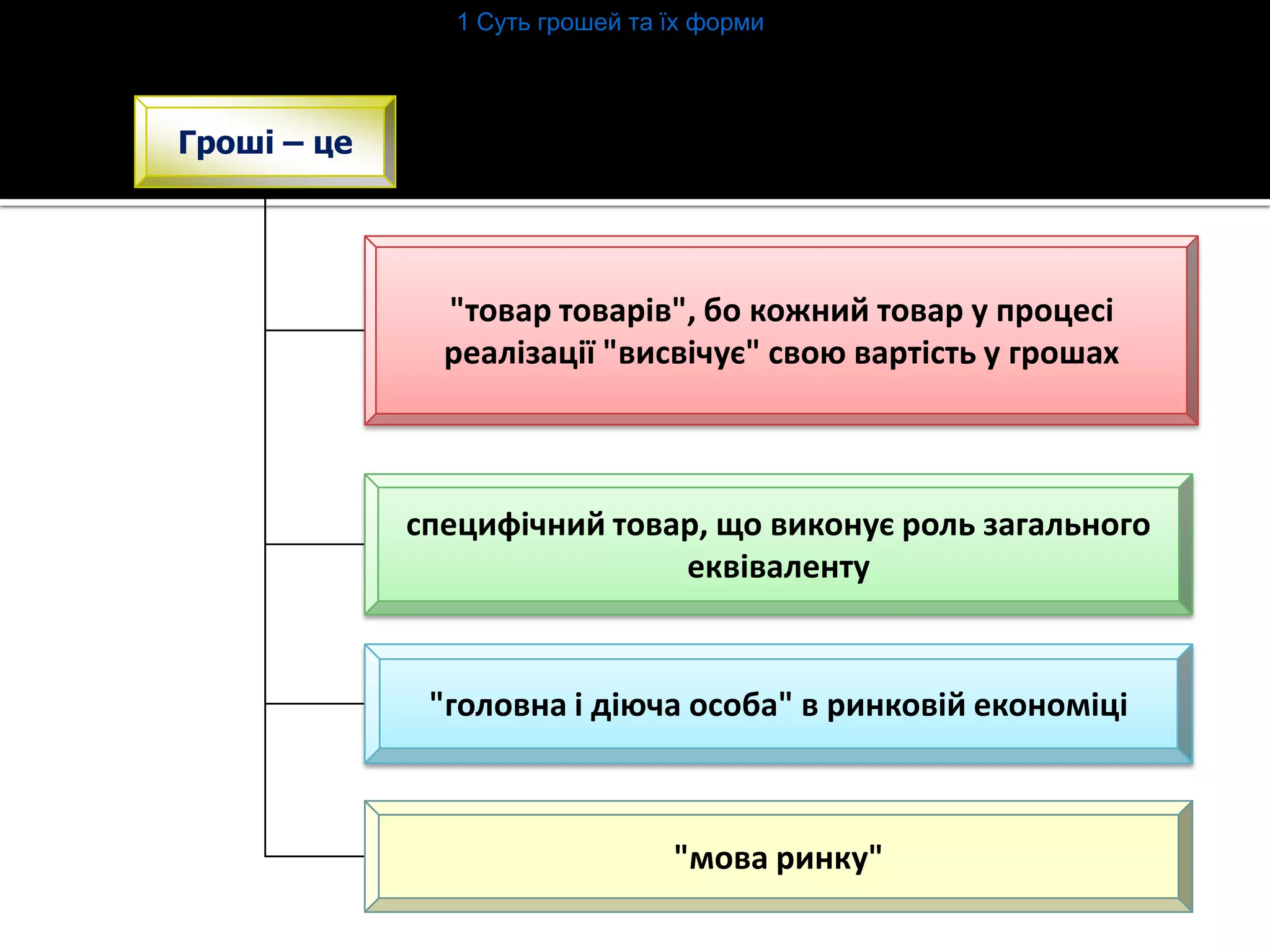 1 Суть грошей та їх форми

Гроші – це

"товар товарів", бо кожний товар у процесі
реалізації "висвічує" свою вартість у грошах

специфічний товар, що виконує роль загального
еквіваленту

"головна і діюча особа" в ринковій економіці

"мова ринку"

 