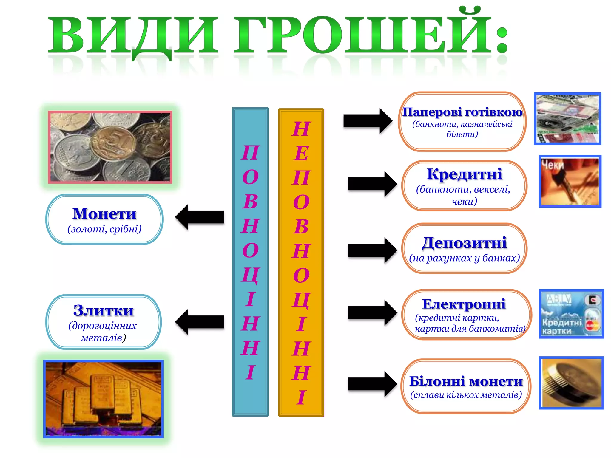 Монети
(золоті, срібні)

Злитки
(дорогоцінних
металів)

П
О
В
Н
О
Ц
І
Н
Н
І

Н
Е
П
О
В
Н
О
Ц
І
Н
Н
І

Паперові готівкою
(банкноти, казначейські
білети)

Кредитні
(банкноти, векселі,
чеки)

Депозитні
(на рахунках у банках)

Електронні
(кредитні картки,
картки для банкоматів)

Білонні монети
(сплави кількох металів)

 