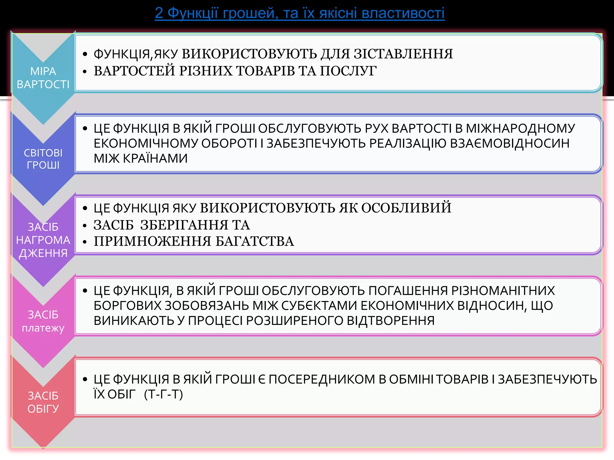 2 Функції грошей, та їх якісні властивості

МІРА
ВАРТОСТІ

СВІТОВІ
ГРОШІ

• ФУНКЦІЯ,ЯКУ ВИКОРИСТОВУЮТЬ ДЛЯ ЗІСТАВЛЕННЯ
• ВАРТОСТЕЙ РІЗНИХ ТОВАРІВ ТА ПОСЛУГ

• ЦЕ ФУНКЦІЯ В ЯКІЙ ГРОШІ ОБСЛУГОВУЮТЬ РУХ ВАРТОСТІ В МІЖНАРОДНОМУ
ЕКОНОМІЧНОМУ ОБОРОТІ І ЗАБЕЗПЕЧУЮТЬ РЕАЛІЗАЦІЮ ВЗАЄМОВІДНОСИН
МІЖ КРАЇНАМИ

• ЦЕ ФУНКЦІЯ ЯКУ ВИКОРИСТОВУЮТЬ ЯК ОСОБЛИВИЙ
• ЗАСІБ ЗБЕРІГАННЯ ТА
ЗАСІБ
НАГРОМА • ПРИМНОЖЕННЯ БАГАТСТВА
ДЖЕННЯ

ЗАСІБ
платежу

ЗАСІБ
ОБІГУ

• ЦЕ ФУНКЦІЯ, В ЯКІЙ ГРОШІ ОБСЛУГОВУЮТЬ ПОГАШЕННЯ РІЗНОМАНІТНИХ
БОРГОВИХ ЗОБОВЯЗАНЬ МІЖ СУБЄКТАМИ ЕКОНОМІЧНИХ ВІДНОСИН, ЩО
ВИНИКАЮТЬ У ПРОЦЕСІ РОЗШИРЕНОГО ВІДТВОРЕННЯ

• ЦЕ ФУНКЦІЯ В ЯКІЙ ГРОШІ Є ПОСЕРЕДНИКОМ В ОБМІНІ ТОВАРІВ І ЗАБЕЗПЕЧУЮТЬ
ЇХ ОБІГ (Т-Г-Т)

 