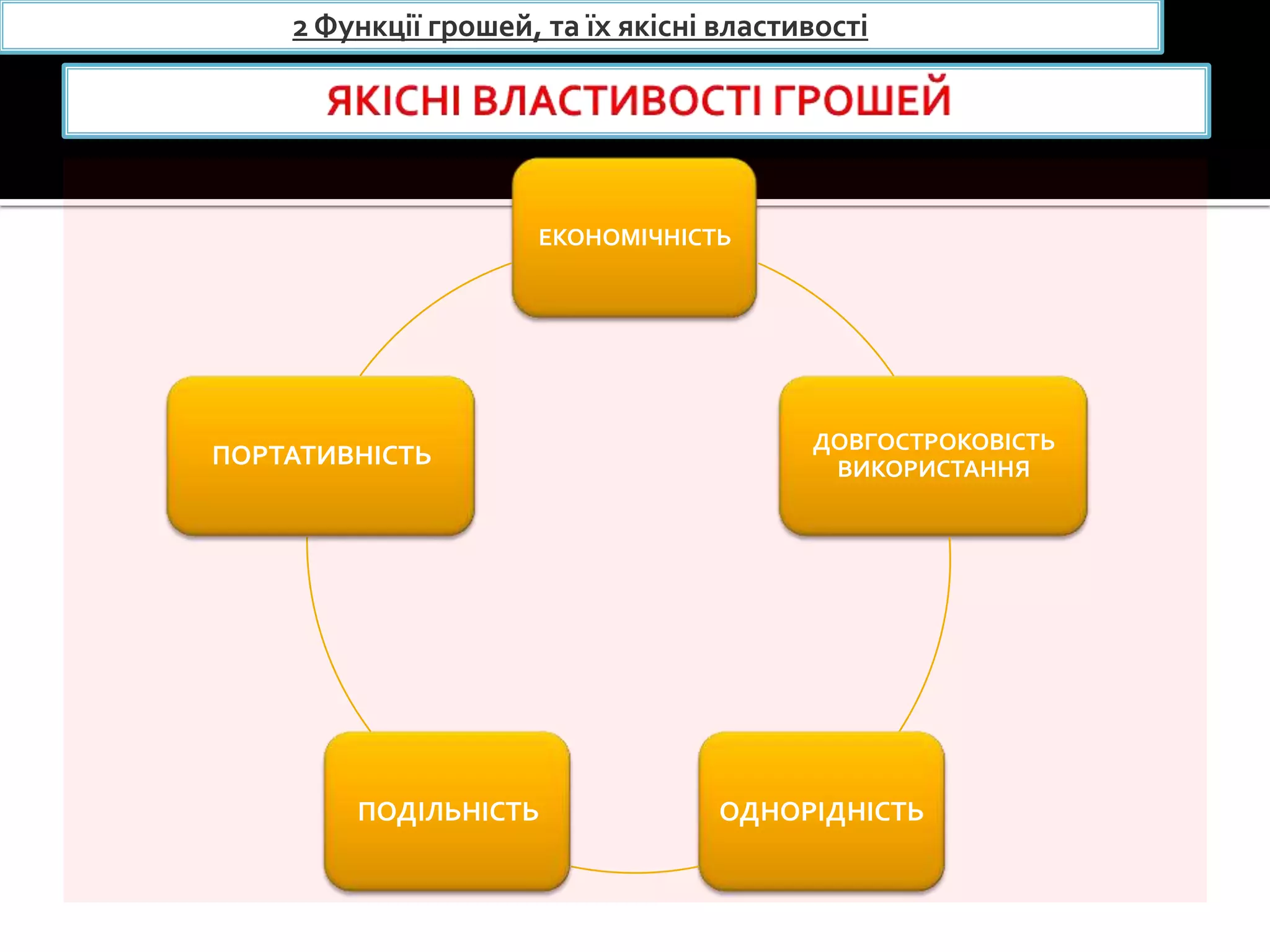 2 Функції грошей, та їх якісні властивості

ЕКОНОМІЧНІСТЬ

ПОРТАТИВНІСТЬ

ПОДІЛЬНІСТЬ

ДОВГОСТРОКОВІСТЬ
ВИКОРИСТАННЯ

ОДНОРІДНІСТЬ

 