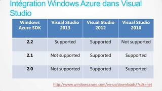Intégration Windows Azure dans Visual
Studio
Windows
Azure SDK

Visual Studio
2013

Visual Studio
2012

Visual Studio
2010

2.2

Supported

Supported

Not supported

2.1

Not supported

Supported

Supported

2.0

Not supported

Supported

Supported

http://www.windowsazure.com/en-us/downloads/?sdk=net

 