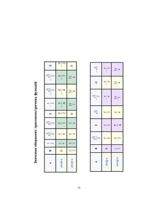 24


3


2

arccos a


6

0

3

3

6


4


4


6


3

0

2

a


4

1

3
3


2


3


4


6

0

arcsin a

0

1

3
2

2
2

1
2

0

a

arctg a

arcctg a


6

1
2

2
3






6

3
3

2
3





-1




4
3
4



5
6

5
4


3

3
2



2
2


4





Значення обернених тригонометричних функцій


3
5
6



 3





-1


2

 