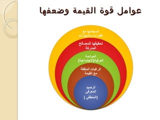 ‫عوامل قوة القيمة وضعفها‬

 