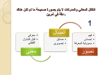 ‫انتقال المعاني والمدركات ل يتم بصورة صحيحة ما لم تكن هناك‬
‫: دقة في أمرين‬

 