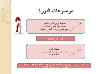 ‫موضوعات الدورة‬
‫الهمية الترتبوية لدراسة القيم-‬
‫مصادر القيم وطر ق اكتشافها -‬
‫منهج الواحي في تبناء القيم ورعايتها -‬

‫استراحة‬
‫معيقات القيم -‬
‫التعرف على أساليب تبناء القيم وتعليمها-‬
‫أمثلة تطبيقية -‬

‫الساليب التدريبية / المحاضرة – المناقشة – العصف‬
‫الذهني – تمثيل الدوار‬

 