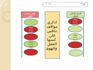 ‫الزمن / 01‬

‫نشاط )/1/2(‬
‫دقائق‬

‫الرشد وداعي‬
‫العقل‬
‫موقف‬
‫رخسره‬
‫الرشد‬

‫موقف‬
‫كسبه‬
‫الرشد‬

‫الغي وداعي‬
‫الهوى‬

‫اذكري‬
‫مواقف‬
‫تنافس‬
‫على‬
‫كسبها‬
‫العقل‬
‫والهوى‬

‫موقف‬
‫كسبه‬
‫الهوى‬

‫موقف‬
‫رخسره‬
‫الهوى‬

 