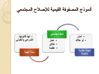‫أنموذج المصفوفة القيمية للصل ح المجتمعي‬

 