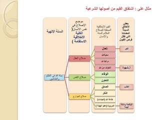 ‫مثال على : اشتقا ق القيم من أيصولها الشرعية‬

 