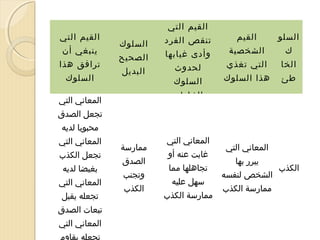 ‫السلو‬

‫القيم‬

‫ك‬

‫الشخصية‬

‫الخا‬

‫التي تغذي‬

‫طئ‬

‫هذا السلوك‬

‫القيم التي‬
‫تنقص الفرد‬
‫وأدى غيابها‬
‫لحدوث‬
‫السلوك‬

‫السلوك‬
‫الصحيح‬
‫البديل‬

‫الخاطئ‬

‫القيم التي‬
‫ينبغي أن‬
‫ترافق هذا‬
‫السلوك‬
‫المعاني التي‬
‫تجعل الصدق‬
‫محبوبا لديه‬

‫المعاني التي‬
‫الكذب‬

‫يبرر بها‬
‫الشخص لنفسه‬
‫ممارسة الكذب‬

‫المعاني التي‬
‫غابت عنه أو‬
‫تجاهلها مما‬
‫سهل عليه‬
‫ممارسة الكذب‬

‫ممارسة‬
‫الصدق‬
‫وتجنب‬
‫الكذب‬

‫المعاني التي‬
‫تجعل الكذب‬
‫بغيضا لديه‬
‫المعاني التي‬
‫تجعله يقبل‬
‫تبعات الصدق‬
‫المعاني التي‬
‫تجعله يقاوم‬

 
