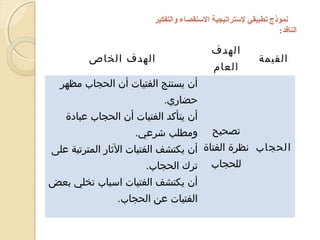 ‫نموذج تطبيقي لستراتيجية الستقصاء والتفكير‬
‫الناقد:‬

‫القيمة‬

‫الهدف‬

‫الهدف الخاص‬

‫العام‬

‫أن يستنج الفتيات أن الحجاب مظهر‬
‫حضاري.‬
‫أن يتأكد الفتيات أن الحجاب عبادة‬
‫تصحيح‬

‫ومطلب شرعي.‬

‫الحجاب نظرة الفتاة أن يكتشف الفتيات الثار المترتبة على‬
‫للحجاب ترك الحجاب.‬
‫أن يكتشف الفتيات اسباب تخلي بعض‬
‫الفتيات عن الحجاب.‬

 
