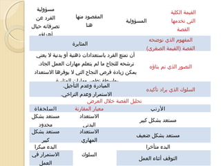 ‫القيمة الكلية‬
‫التي تخدمها‬

‫المسؤولية‬

‫القصة‬
‫المفهوم الذي توضحه‬
‫القصة )القيمة الصغرى(‬
‫التصور الذي تم بناؤه‬

‫السلوك الذي يراد تأكيده‬

‫المقصود منها‬
‫هنا‬

‫مسؤولية‬
‫الفرد عن‬
‫تصرفانه حيال‬
‫أهدافه‬

‫المثابرة‬
‫أن تمتع الفرد باستعدادات ذهنية أو بدنية ل يعني‬
‫ترشحه للنجاح ما لم يتعلم مهارات العمل الجاد.‬
‫يمكن زيادة فرص النجاح التي ل يوفرها الستعداد‬
‫بواسطة تطوير مهارات المثابرة.‬
‫المبادرة وعدم التأجيل.‬

‫الستمرار وعدم التراخي.‬
‫تحليل القصة خلل العرض‬
‫السلحفاة‬
‫معيار المقارنة‬
‫الرنب‬
‫مستعد بشكل‬
‫الستعداد‬
‫مستعد بشكل كبير‬
‫محدود‬
‫البدني‬
‫مستعد بشكل‬
‫الستعداد‬
‫مستعد بشكل ضعيف‬
‫كبير‬
‫المهاري‬
‫البدء مبكرا‬
‫البدء متأخرا‬
‫الستمرار في‬
‫السلوك‬
‫التوقف أثناء العمل‬
‫العمل‬

 