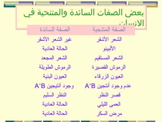 ‫بعض الصفات السائدة والمتنحية في‬
‫النسان‬
‫الصفة المتنحية‬

‫الصفة السائدة‬

‫الشعر الشقر‬
‫اللبينو‬
‫الشعر المستقيم‬
‫الرشموش القصيرة‬
‫العيون الزرقاء‬
‫عدم وجود أنتجين ‪A’B‬‬
‫قصر النظر‬
‫العمى الليلي‬
‫شمرض السكر‬

‫غير الشعر الشقر‬
‫الحالة العادية‬
‫الشعر المجعد‬
‫الرشموش الطويلة‬
‫العيون البنية‬
‫وجود أنتيجين ‪A’B‬‬
‫النظر السليم‬
‫الحالة العادية‬
‫الحالة العادية‬

 