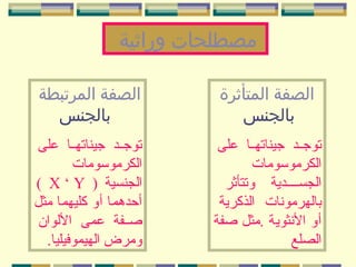 ‫مصطلحات وراثية‬
‫اولصفة اولمتأثرة‬
‫باولجنس‬

‫اولصفة اولمرتبطة‬
‫باولجنس‬

‫توجههد جيناتههها على‬
‫اولكرموسومات‬
‫اولجسههههدية وتتأثر‬
‫نباولهرمونات اولذكرية‬
‫أو النثوية .مثل صفة‬
‫اولصلع‬

‫توجههد جيناتههها على‬
‫اولكرموسومات‬
‫اولجنسية ) ‪( X ‘ Y‬‬
‫أحدهما أو كليهما مثل‬
‫صههفة عمى الولوان‬
‫ومرض اولهيموفيليا.‬

 