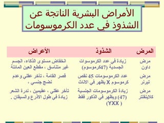‫المراض اولبشرية اولناتجة عن‬
‫اولشذوذ في عدد اولكرموسومات‬
‫المرض‬

‫الشذوذ‬

‫العراض‬

‫مرض‬
‫داون‬

‫زيادة في عدد الكرموسوات‬
‫الجسدية )74كرموسوم(‬

‫انخفاض مستوى الذكاء، الجسم‬
‫غير متناسق ، مقطع العين المائلة‬

‫مرض‬
‫تيرنر‬

‫عدد الكرموسومات 54 نقص‬
‫كرموسوم ‪ X‬يظهر في الناث‬

‫قصر القامة ، تأخر عقلي وعدم‬
‫نضج جنسي ،‬

‫مرض‬
‫كلينفلتر‬

‫زيادة الكرموسومات الجنسية‬
‫)74( ويظهر في الذكور فقط‬
‫) ‪(YXX‬‬

‫تأخر عقلي ، عقيمين ، ندرة الشعر‬
‫زيادة في طو ل الذرع والسيقان .‬

 