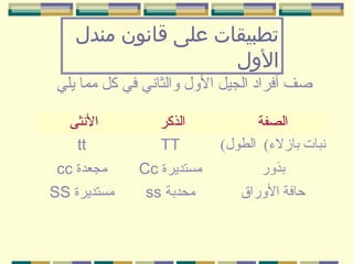 ‫تطبيقات على قانون مندل‬
‫الول‬
‫صف أفراد الجيل الول والثاني في كل مما يلي‬
‫الصفة‬
‫نبات بازل ء( الطول(‬

‫الذكر‬
‫‪TT‬‬

‫النثى‬
‫‪tt‬‬

‫بذور‬
‫حافة الوراق‬

‫مستديرة ‪Cc‬‬
‫محدبة ‪ss‬‬

‫مجعدة ‪cc‬‬
‫مستديرة ‪SS‬‬

 