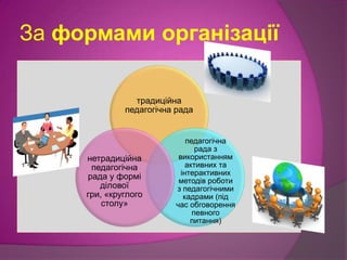 За формами організації
традиційна
педагогічна рада

нетрадиційна
педагогічна
рада у формі
ділової
гри, «круглого
столу»

педагогічна
рада з
використанням
активних та
інтерактивних
методів роботи
з педагогічними
кадрами (під
час обговорення
певного
питання)

 