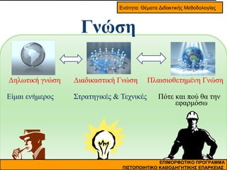 Ενότητα: Θέματα Διδακτικής Μεθοδολογίας

Γνώση
Δηλωτική γνώση

Διαδικαστική Γνώση

Είμαι ενήμερος

Στρατηγικές & Τεχνικές

15

Πλαισιοθετημένη Γνώση
Πότε και πού θα την
εφαρμόσω

ΕΠΙΜΟΡΦΩΤΙΚΟ ΠΡΟΓΡΑΜΜΑ
ΠΙΣΤΟΠΟΙΗΤΙΚΟ ΚΑΘΟΔΗΓΗΤΙΚΗΣ ΕΠΑΡΚΕΙΑΣ

 