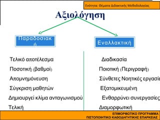 Ενότητα: Θέματα Διδακτικής Μεθοδολογίας

Αξιολόγηση
Παραδοσιακ
ή
Τελικό αποτέλεσμα

Εναλλακτική
Διαδικασία

Ποσοτική (βαθμοί)

Ποιοτική (Περιγραφή)

Απομνημόνευση

Σύνθετες Νοητικές εργασίε

Σύγκριση μαθητών

Εξατομικευμένη

Δημιουργεί κλίμα ανταγωνισμού
Τελική

Ενθαρρύνει συνεργασίες
Διαμορφωτική
ΕΠΙΜΟΡΦΩΤΙΚΟ ΠΡΟΓΡΑΜΜΑ
ΠΙΣΤΟΠΟΙΗΤΙΚΟ ΚΑΘΟΔΗΓΗΤΙΚΗΣ ΕΠΑΡΚΕΙΑΣ

 