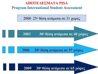 ΑΠΟΤΕΛΕΣΜΑΤΑ PISA
Program International Student Assessment
2000 25η θέση ανάμεσα σε 31 χωρες

2003

2006

2009

30η θέση ανάμεσα σε 40 χώρες

38η θέση ανάμεσα σε 57 χώρες

30η θέση ανάμεσα σε 65 χώρες

 
