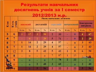 Результати навчальних
досягнень учнів за І семестр
2012/2013 н.р.

 