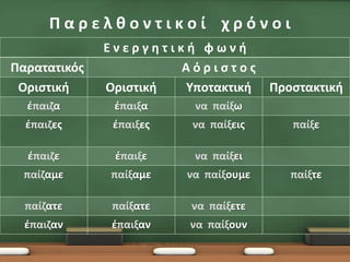 Παρελκοντικοί χρόνοι
Παρατατικόσ
Οριςτικι

Ενεργθτικι φωνι
Αόριςτοσ
Οριςτικι
Υποτακτικι

ζπαιηα

ζπαιξα

να παίξω

ζπαιηεσ

ζπαιξεσ

να παίξεισ

ζπαιηε

ζπαιξε

να παίξει

παίηαμε

παίξαμε

να παίξουμε

παίηατε

παίξατε

να παίξετε

ζπαιηαν

ζπαιξαν

να παίξουν

Προςτακτικι
παίξε

παίξτε

 