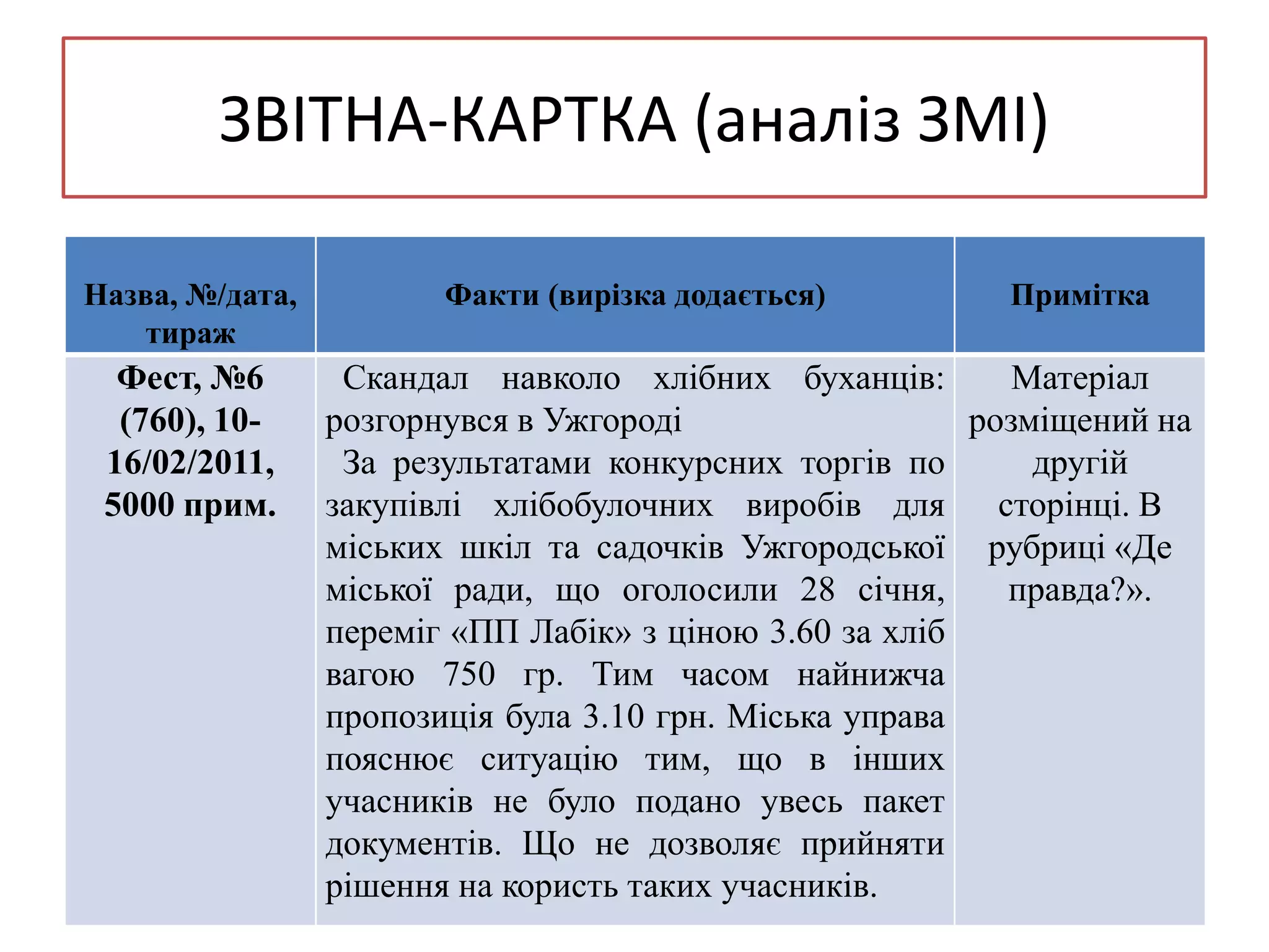 ЗВІТНА-КАРТКА (аналіз ЗМІ)
Назва, №/дата,
тираж

Фест, №6
(760), 1016/02/2011,
5000 прим.

Факти (вирізка додається)

Примітка

Скандал навколо хлібних буханців:
Матеріал
розгорнувся в Ужгороді
розміщений на
За результатами конкурсних торгів по
другій
закупівлі хлібобулочних виробів для
сторінці. В
міських шкіл та садочків Ужгородської рубриці «Де
міської ради, що оголосили 28 січня,
правда?».
переміг «ПП Лабік» з ціною 3.60 за хліб
вагою 750 гр. Тим часом найнижча
пропозиція була 3.10 грн. Міська управа
пояснює ситуацію тим, що в інших
учасників не було подано увесь пакет
документів. Що не дозволяє прийняти
рішення на користь таких учасників.

 