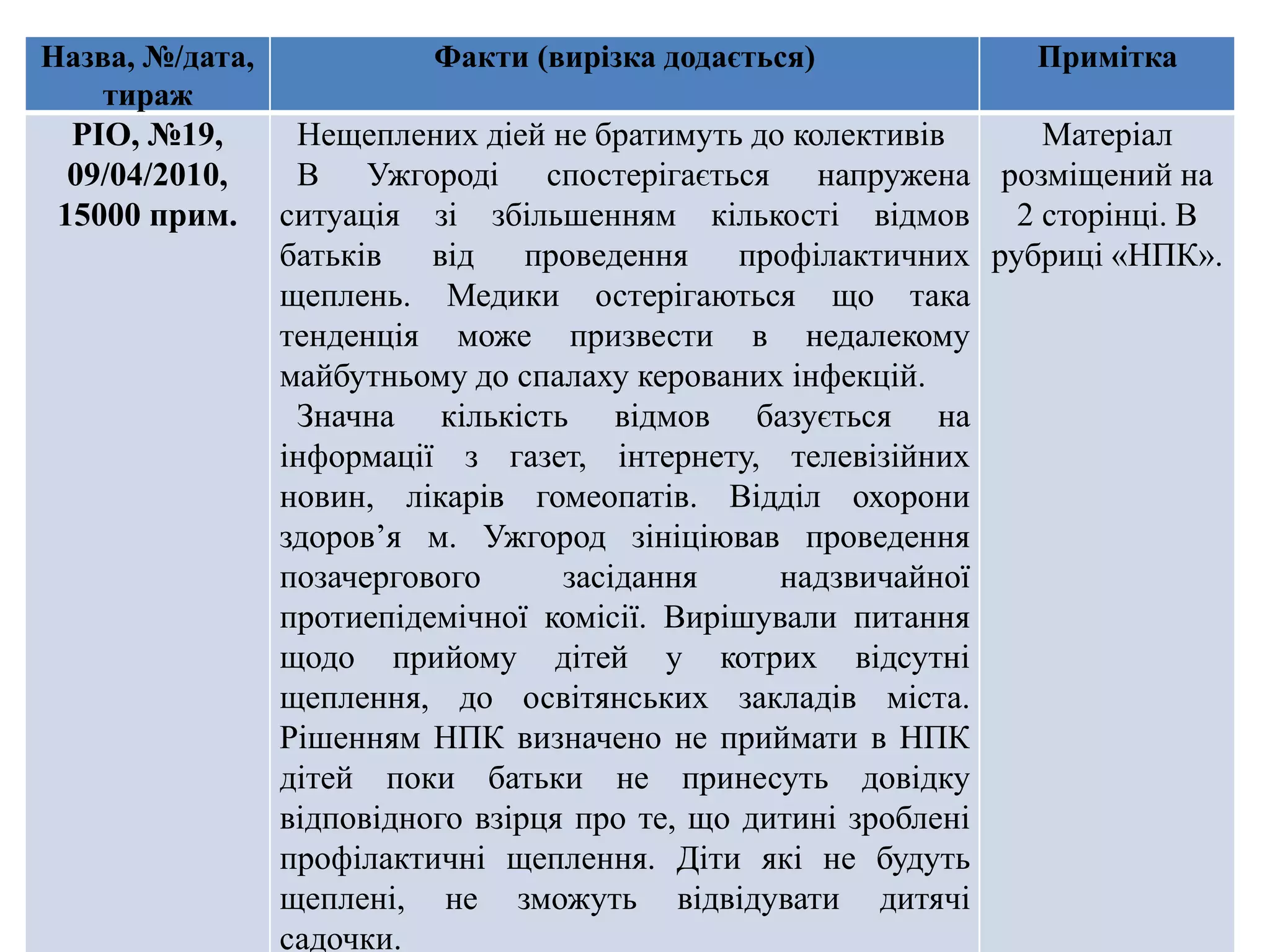 Назва, №/дата,
тираж

РІО, №19,
09/04/2010,
15000 прим.

Факти (вирізка додається)

Примітка

Нещеплених діей не братимуть до колективів
Матеріал
В Ужгороді спостерігається напружена розміщений на
ситуація зі збільшенням кількості відмов 2 сторінці. В
батьків
від проведення профілактичних рубриці «НПК».
щеплень. Медики остерігаються що така
тенденція може призвести в недалекому
майбутньому до спалаху керованих інфекцій.
Значна кількість відмов базується на
інформації з газет, інтернету, телевізійних
новин, лікарів гомеопатів. Відділ охорони
здоров’я м. Ужгород зініціював проведення
позачергового
засідання
надзвичайної
протиепідемічної комісії. Вирішували питання
щодо прийому дітей у котрих відсутні
щеплення, до освітянських закладів міста.
Рішенням НПК визначено не приймати в НПК
дітей поки батьки не принесуть довідку
відповідного взірця про те, що дитині зроблені
профілактичні щеплення. Діти які не будуть
щеплені, не зможуть відвідувати дитячі
садочки.

 