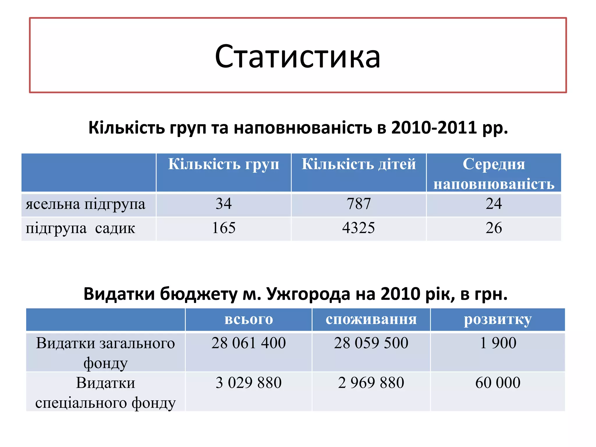 Статистика
Кількість груп та наповнюваність в 2010-2011 рр.
Кількість груп

Кількість дітей

34
165

787
4325

ясельна підгрупа
підгрупа садик

Середня
наповнюваність
24
26

Видатки бюджету м. Ужгорода на 2010 рік, в грн.
Видатки загального
фонду
Видатки
спеціального фонду

всього
28 061 400

споживання
28 059 500

розвитку
1 900

3 029 880

2 969 880

60 000

 