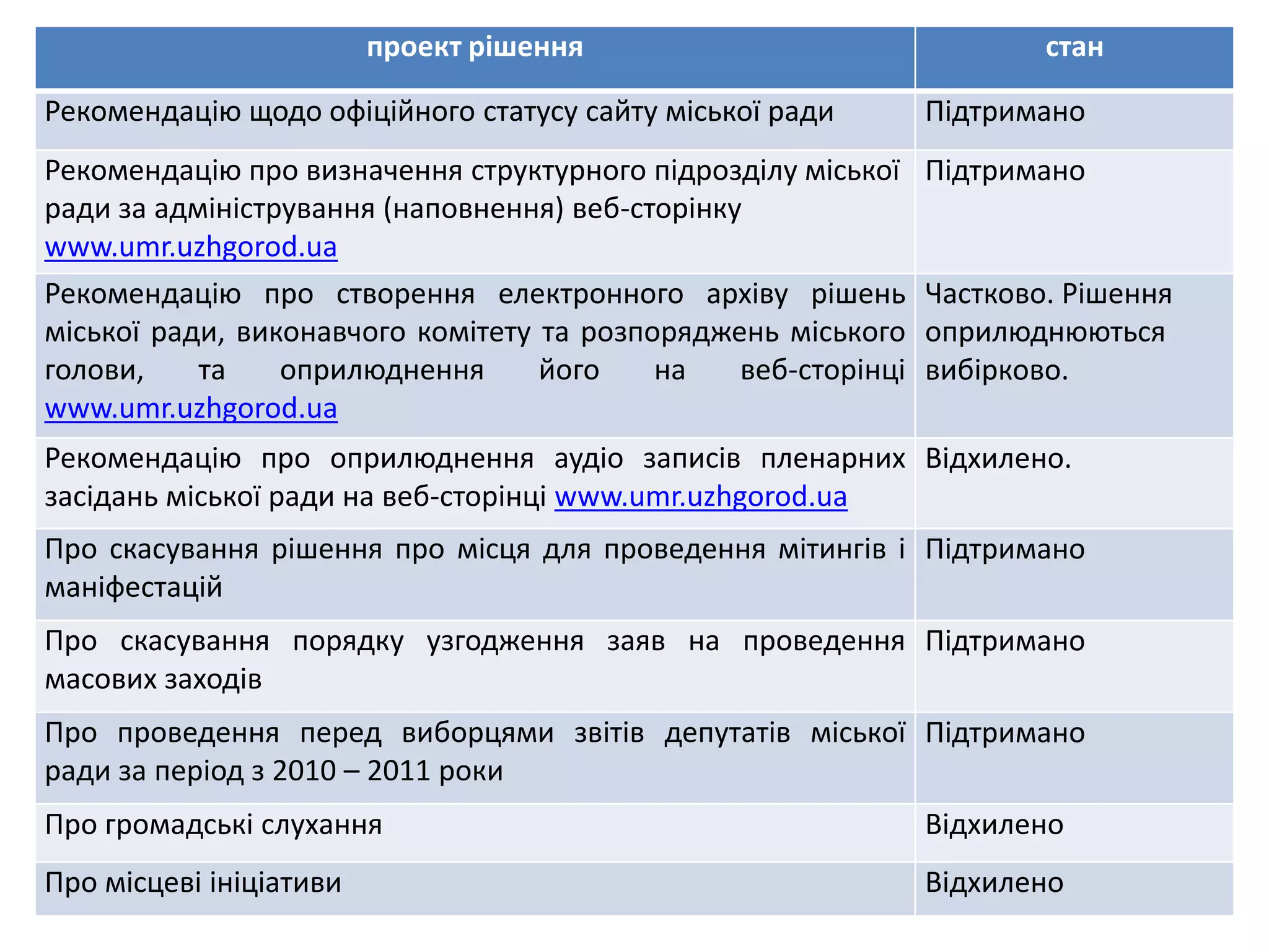 проект рішення

стан

Рекомендацію щодо офіційного статусу сайту міської ради

Підтримано

Рекомендацію про визначення структурного підрозділу міської
ради за адміністрування (наповнення) веб-сторінку
www.umr.uzhgorod.ua
Рекомендацію про створення електронного архіву рішень
міської ради, виконавчого комітету та розпоряджень міського
голови,
та
оприлюднення
його
на
веб-сторінці
www.umr.uzhgorod.ua

Підтримано

Частково. Рішення
оприлюднюються
вибірково.

Рекомендацію про оприлюднення аудіо записів пленарних Відхилено.
засідань міської ради на веб-сторінці www.umr.uzhgorod.ua
Про скасування рішення про місця для проведення мітингів і Підтримано
маніфестацій
Про скасування порядку узгодження заяв на проведення Підтримано
масових заходів

Про проведення перед виборцями звітів депутатів міської Підтримано
ради за період з 2010 – 2011 роки
Про громадські слухання

Відхилено

Про місцеві ініціативи

Відхилено

 