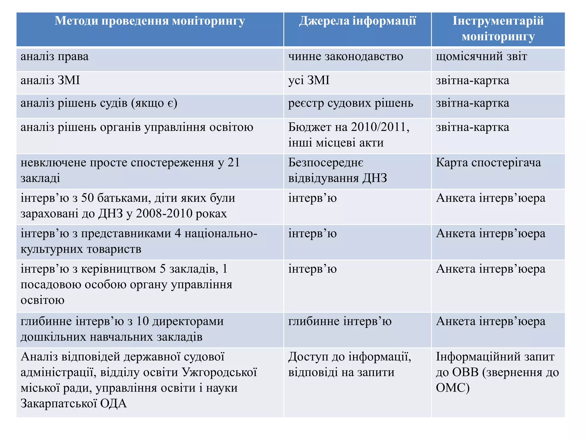 Методи проведення моніторингу

Джерела інформації

Інструментарій
моніторингу

аналіз права

чинне законодавство

щомісячний звіт

аналіз ЗМІ

усі ЗМІ

звітна-картка

аналіз рішень судів (якщо є)

реєстр судових рішень

звітна-картка

аналіз рішень органів управління освітою

Бюджет на 2010/2011,
інші місцеві акти

звітна-картка

невключене просте спостереження у 21
закладі

Безпосереднє
відвідування ДНЗ

Карта спостерігача

інтерв’ю з 50 батьками, діти яких були
зараховані до ДНЗ у 2008-2010 роках

інтерв’ю

Анкета інтерв’юера

інтерв’ю з представниками 4 національнокультурних товариств

інтерв’ю

Анкета інтерв’юера

інтерв’ю з керівництвом 5 закладів, 1
посадовою особою органу управління
освітою

інтерв’ю

Анкета інтерв’юера

глибинне інтерв’ю з 10 директорами
дошкільних навчальних закладів

глибинне інтерв’ю

Анкета інтерв’юера

Аналіз відповідей державної судової
адміністрації, відділу освіти Ужгородської
міської ради, управління освіти і науки
Закарпатської ОДА

Доступ до інформації,
відповіді на запити

Інформаційний запит
до ОВВ (звернення до
ОМС)

 