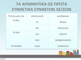 ΤΑ Α΢ΙΘΜΗΤΙΚΑ ΩΣ Ρ΢ΩΤΑ
ΣΥΝΘΕΤΙΚΑ ΣΥΝΘΕΤΩΝ ΛΕΞΕΩΝ
Το ζνασ, μία, ζνα

Το τζςςερα

δι-

δίκοπο
διςζγγονοσ

τρι-

τρίγωνο

τρις-

Το τρία

μονόδρομοσ

δις-

Το δφο

γίνεται μονό-

τριςχαριτωμζνοσ

τετρα-

τετράγωνοσ

 