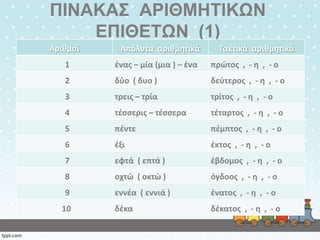 ΠΙΝΑΚΑ΢ ΑΡΙΘΜΗΣΙΚΩΝ
ΕΠΙΘΕΣΩΝ (1)
Αρικμοί

Απόλυτα αρικμθτικά

Τακτικά αρικμθτικά

1

ζνασ – μία (μια ) – ζνα

πρώτοσ , - θ , - ο

2

δφο ( δυο )

δεφτεροσ , - θ , - ο

3

τρεισ – τρία

τρίτοσ , - θ , - ο

4

τζςςερισ – τζςςερα

τζταρτοσ , - θ , - ο

5

πζντε

πζμπτοσ , - θ , - ο

6

ζξι

ζκτοσ , - θ , - ο

7

εφτά ( επτά )

ζβδομοσ , - θ , - ο

8

οχτώ ( οκτώ )

όγδοοσ , - θ , - ο

9

εννζα ( εννιά )

ζνατοσ , - θ , - ο

δζκα

δζκατοσ , - θ , - ο

10

 