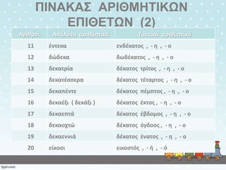 ΠΙΝΑΚΑ΢ ΑΡΙΘΜΗΣΙΚΩΝ
ΕΠΙΘΕΣΩΝ (2)
Αρικμοί

Απόλυτα αρικμθτικά

Τακτικά αρικμθτικά

11

ζντεκα

ενδζκατοσ , - θ , - ο

12

δώδεκα

δωδζκατοσ , - θ , - ο

13

δεκατρία

δζκατοσ τρίτοσ , - θ , - ο

14

δεκατζςςερα

δζκατοσ τζταρτοσ , - θ , - ο

15

δεκαπζντε

δζκατοσ πζμπτοσ , - θ , - ο

16

δεκαζξι ( δεκάξι )

δζκατοσ ζκτοσ , - θ , - ο

17

δεκαεπτά

δζκατοσ ζβδομοσ , - θ , - ο

18

δεκαοχτώ

δζκατοσ όγδοοσ , - θ , - ο

19

δεκαεννιά

δζκατοσ ζνατοσ , - θ , - ο

20

είκοςι

εικοςτόσ , - ι , - ό

 