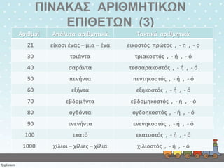 ΠΙΝΑΚΑ΢ ΑΡΙΘΜΗΣΙΚΩΝ
ΕΠΙΘΕΣΩΝ (3)
Αρικμοί

Απόλυτα αρικμθτικά

Τακτικά αρικμθτικά

21

είκοςι ζνασ – μία – ζνα

εικοςτόσ πρώτοσ , - θ , - ο

30

τριάντα

τριακοςτόσ , - ι , - ό

40

ςαράντα

τεςςαρακοςτόσ , - ι , - ό

50

πενιντα

πεντθκοςτόσ , - ι , - ό

60

εξιντα

εξθκοςτόσ , - ι , - ό

70

εβδομιντα

εβδομθκοςτόσ , - ι , - ό

80

ογδόντα

ογδοθκοςτόσ , - ι , - ό

90

ενενιντα

ενενθκοςτόσ , - ι , - ό

100

εκατό

εκατοςτόσ , - ι , - ό

1000

χίλιοι – χίλιεσ – χίλια

χιλιοςτόσ , - ι , - ό

 