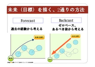 未来（目標）を描く、2通りの方法
Forecast
過去の経験から考える

Backcast
ゼロベース、
あるべき姿から考える

 