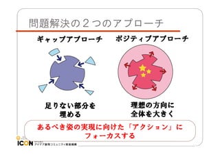 問題解決の２つのアプローチ
ギャップアプローチ

足りない部分を
埋める

14

ポジティブアプローチ

理想の方向に
全体を大きく

あるべき姿の実現に向けた「アクション」に
フォーカスする
14

 