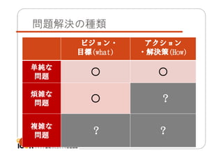 問題解決の種類
ビジョン・
目標(what)
単純な
問題

○

○

煩雑な
問題

○

？

複雑な
問題
15

アクション
・解決策(How)

？

？

 