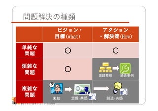 問題解決の種類
ビジョン・
目標(what)

アクション
・解決策(How)

単純な
問題

○

○

煩雑な
問題

○

複雑な
問題
16

課題整理

過去事例

？
未知

想像・共感

創造・共感

 