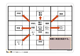 電子
黒板

iPAD

教師

iPAD

教師

学習

ICT化
推進

セキュ
リティ

ルー
ル

学習

電子
黒板

SNS

安心

セキュ
リティ

周囲に単語を転記する。
ルー
ル

SNS

 