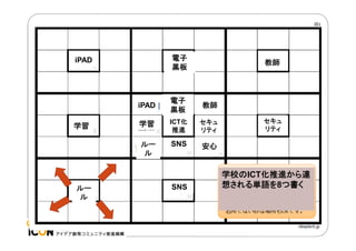 電子
黒板

iPAD

教師

iPAD

ルー
ル

教師

学習

ICT化
推進

セキュ
リティ

ルー
ル

学習

電子
黒板

SNS

安心

SNS

セキュ
リティ

学校のICT化推進から連
想される単語を8つ書く

 