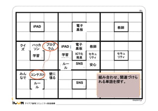 電子
黒板

iPAD

教師

ハッカ
ソン
学習

みん
なで

コンテスト
ルー
ル

電子
黒板

教師

学習

プログ
ラム

iPAD

ICT化
推進

セキュ
リティ

ルー
ル

クイ
ズ

SNS

安心

壁に
張る
SNS

セキュ
リティ

組み合わせ、関連づけら
れる単語を探す。

 